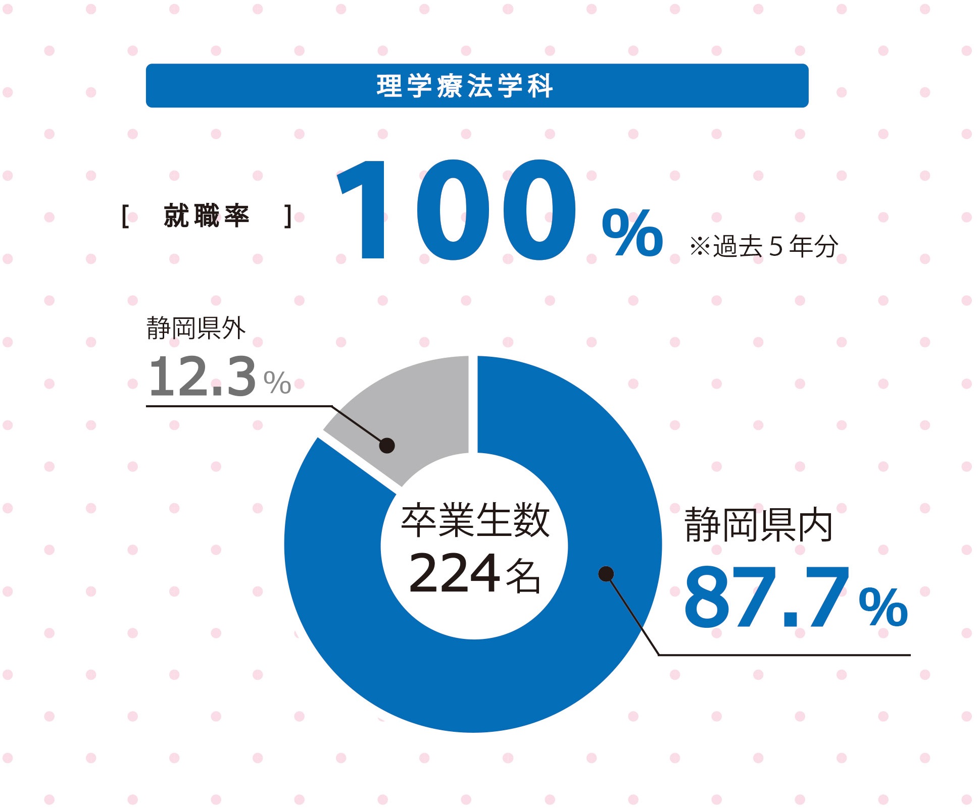 就職率100% 求人数 求人施設数