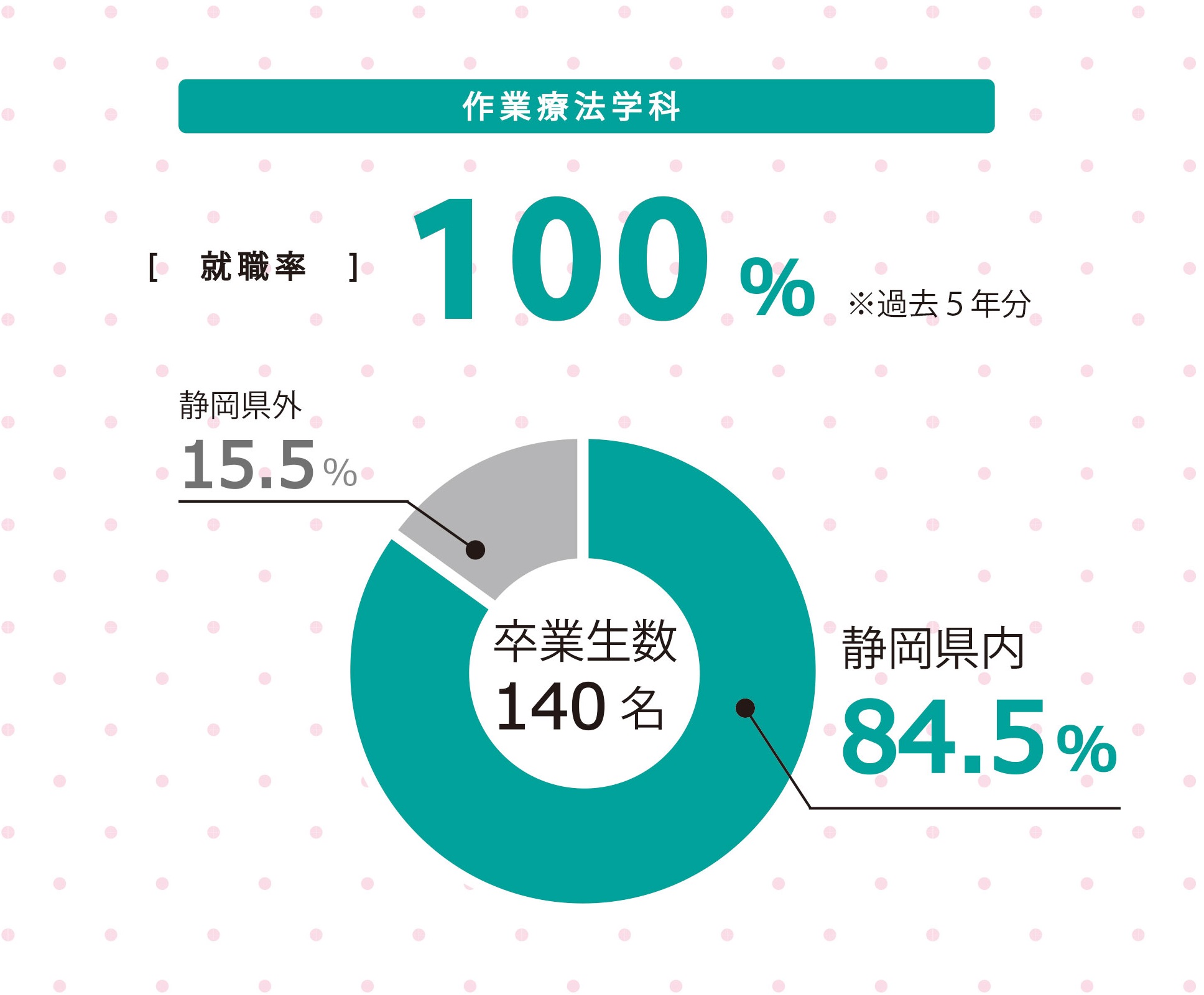 就職率100% 求人数 求人施設数