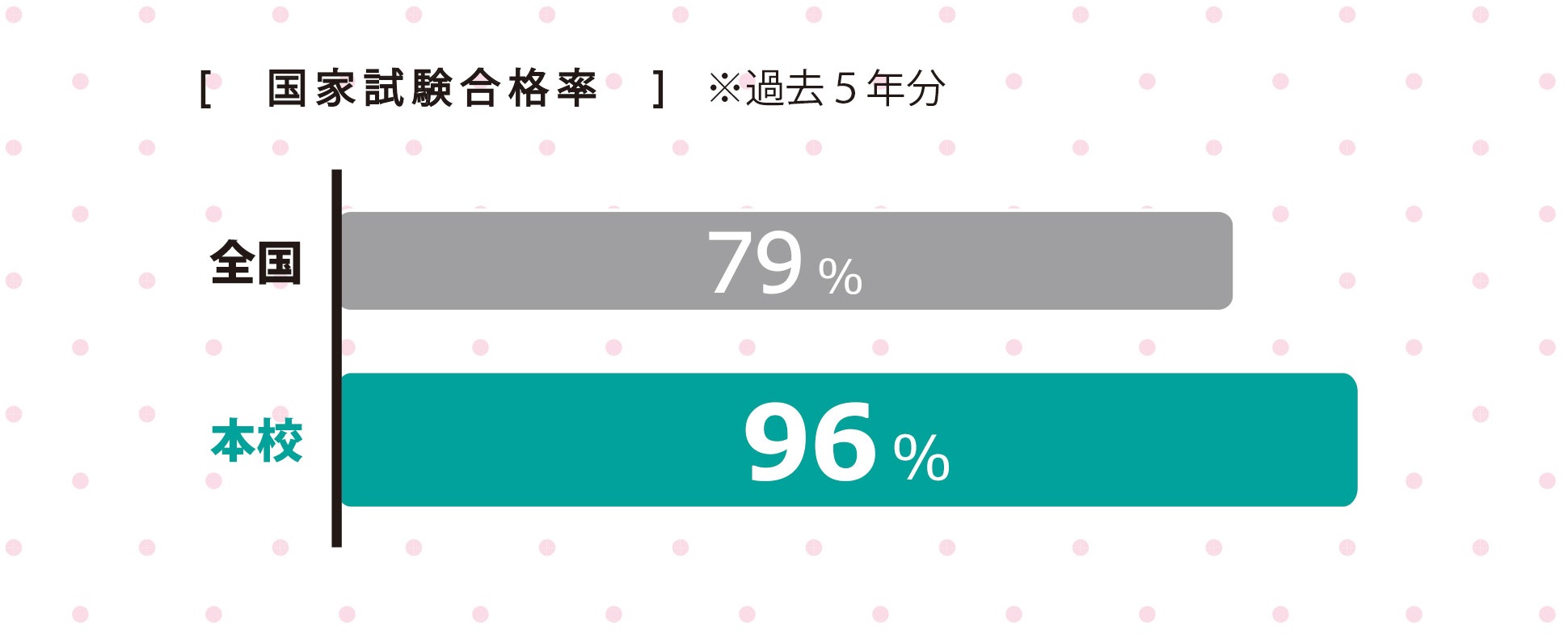 全国平均を上回る国家試験合格率