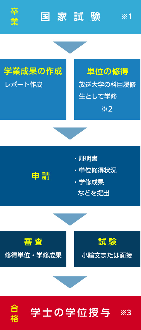 学士取得まで