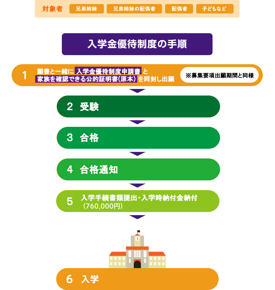 入学時納付金優待制度の手順